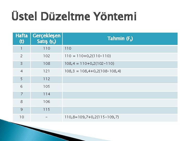 Üstel Düzeltme Yöntemi Hafta (t) Gerçekleşen Satış (yt) 1 110 2 102 110 =