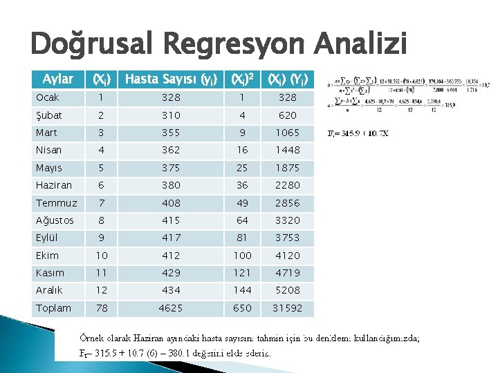 Doğrusal Regresyon Analizi Aylar (Xi) Hasta Sayısı (yi) (Xi)2 (Xi) (Yi) Ocak 1 328