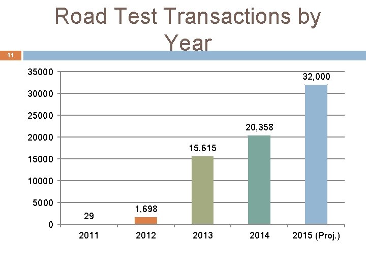 Road Test Transactions by Year 11 35000 32, 000 30000 25000 20, 358 20000