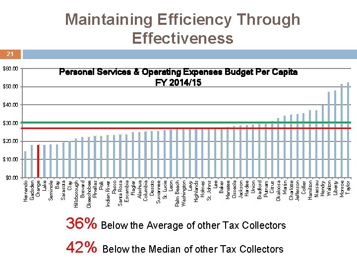 $60. 00 $50. 00 $0. 00 Hernando Gadsden Orange Lake Seminole Bay Sarasota Clay