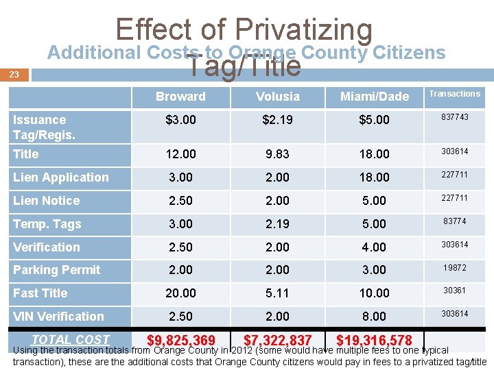 Effect of Privatizing Additional Costs to Orange County Citizens Tag/Title 23 Broward Volusia Miami/Dade