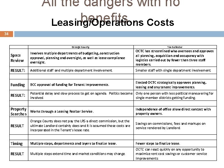 All the dangers with no benefits… Costs Leasing/Operations 34 Orange County Tax Collector Space