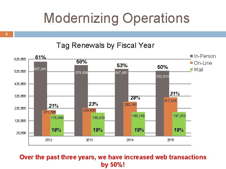 Modernizing Operations 4 Tag Renewals by Fiscal Year 625, 000 525, 000 61% 58%