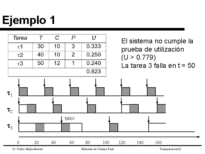 Ejemplo 1 El sistema no cumple la prueba de utilización (U > 0. 779)