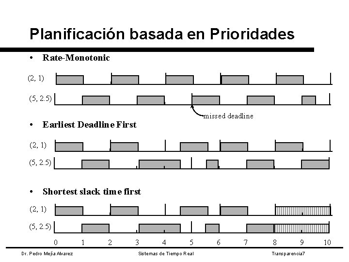 Planificación basada en Prioridades • Rate-Monotonic (2, 1) (5, 2. 5) missed deadline •