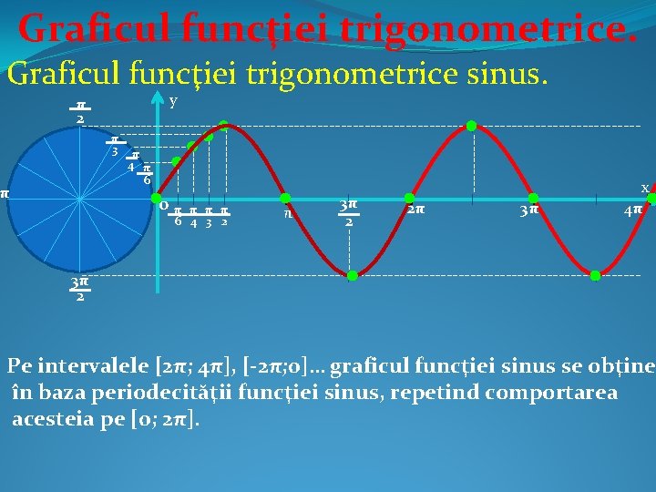 Graficul funcţiei trigonometrice sinus. y π 2 -----------------------------------------------π 3 π-------4 π 0π π 3π