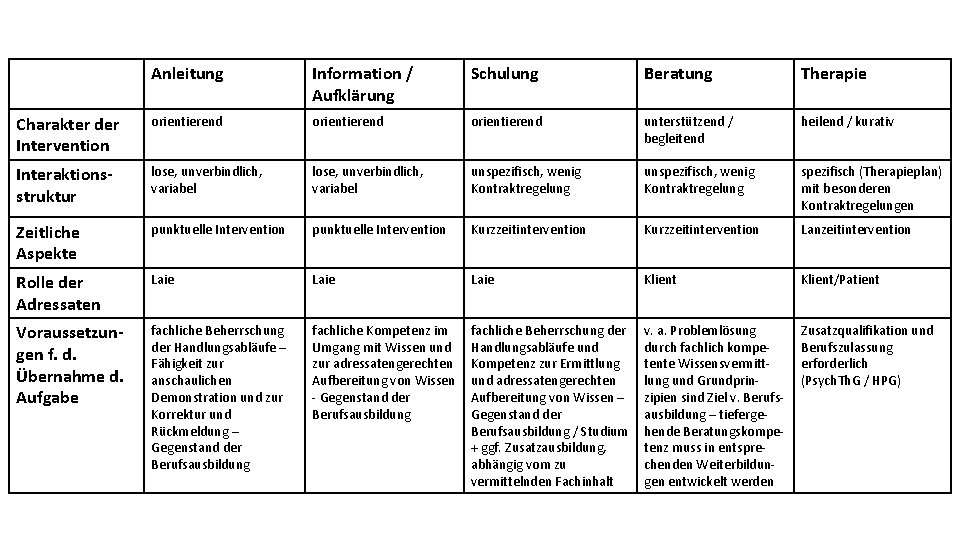 Kommunikation Beratung Anleitung Begleitung Untersttzung Information 