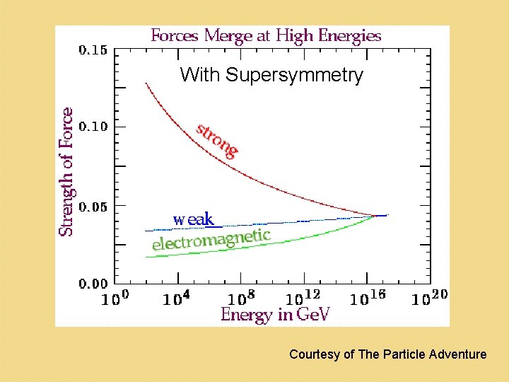 With Supersymmetry Courtesy of The Particle Adventure 