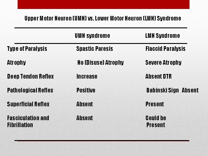Upper Motor Neuron (UMN) vs. Lower Motor Neuron (LMN) Syndrome UMN syndrome LMN Syndrome Upper Motor Neuron (UMN) vs. Lower Motor Neuron (LMN) Syndrome UMN syndrome LMN Syndrome