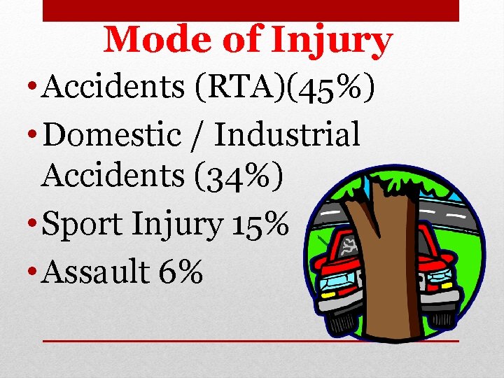 Mode of Injury • Accidents (RTA)(45%) • Domestic / Industrial Accidents (34%) • Sport Mode of Injury • Accidents (RTA)(45%) • Domestic / Industrial Accidents (34%) • Sport