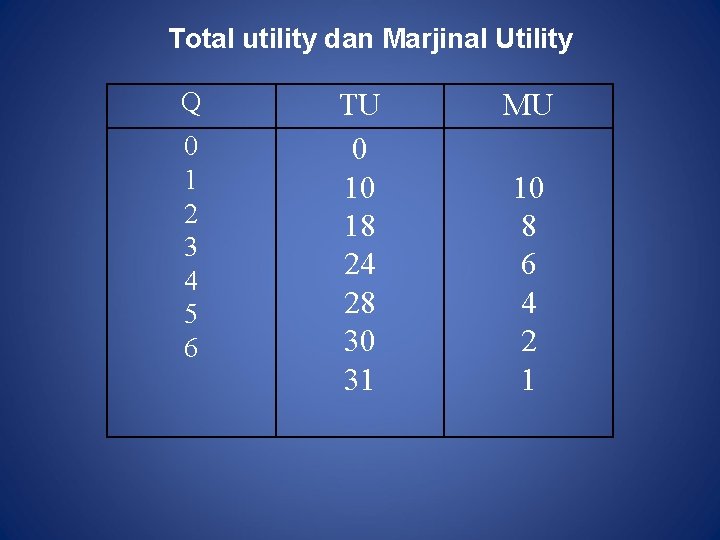 Total utility dan Marjinal Utility Q 0 1 2 3 4 5 6 TU