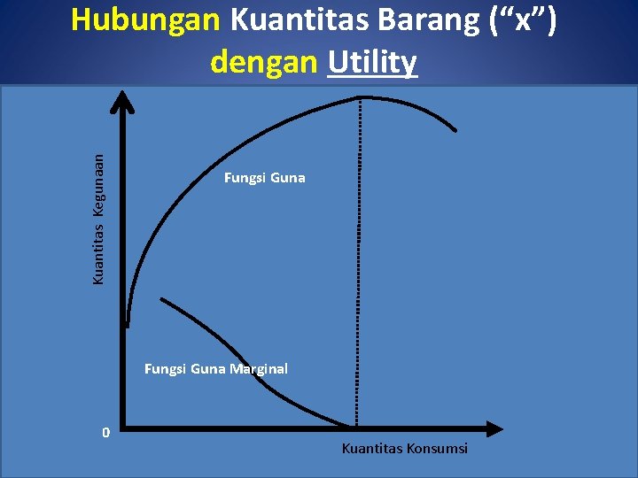 Kuantitas Kegunaan Hubungan Kuantitas Barang (“x”) dengan Utility Fungsi Guna Marginal 0 Kuantitas Konsumsi