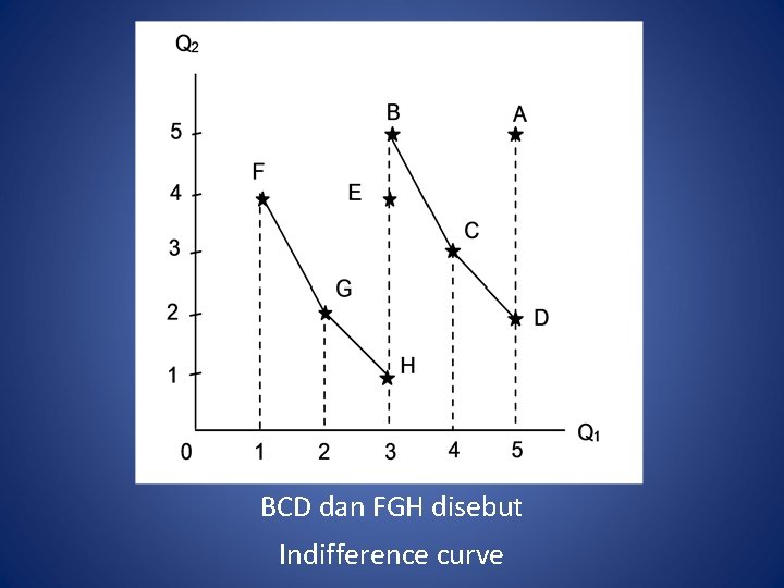 BCD dan FGH disebut Indifference curve 