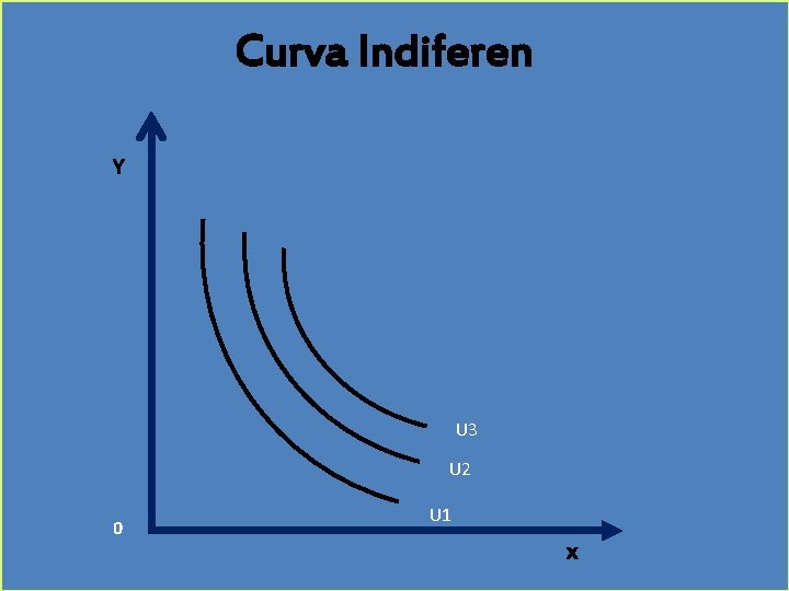 Curva Indiferen Y U 3 U 2 0 U 1 x 