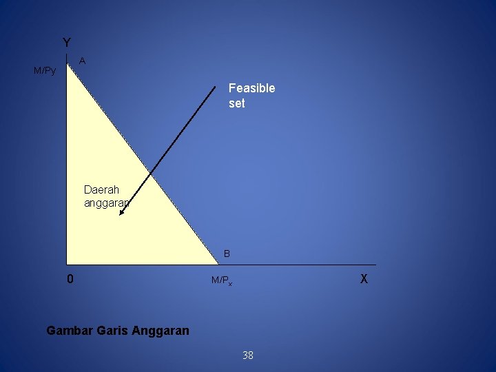 Y A M/Py Feasible set Daerah anggaran B 0 X M/Px Gambar Garis Anggaran