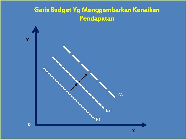 Garis Budget Yg Menggambarkan Kenaikan Pendapatan y B 3 B 2 0 B 1
