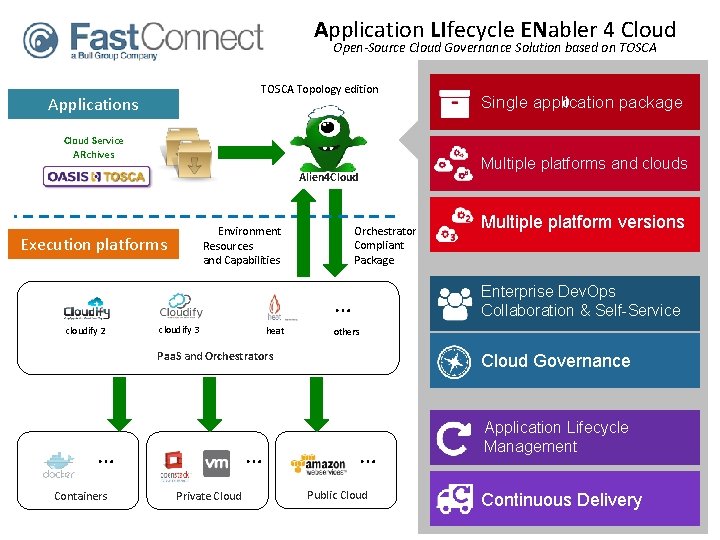 Application LIfecycle ENabler 4 Cloud Open-Source Cloud Governance Solution based on TOSCA Topology edition