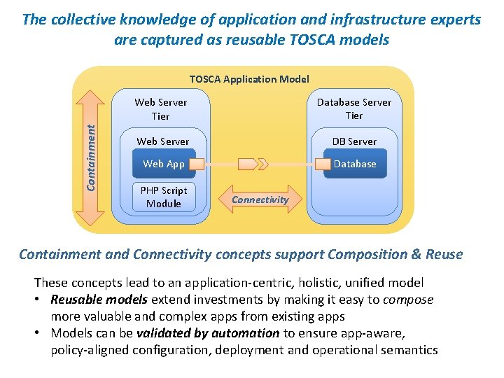 The collective knowledge of application and infrastructure experts are captured as reusable TOSCA models