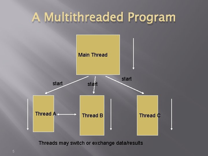 A Multithreaded Program Main Thread start Thread A start Thread B start Thread C