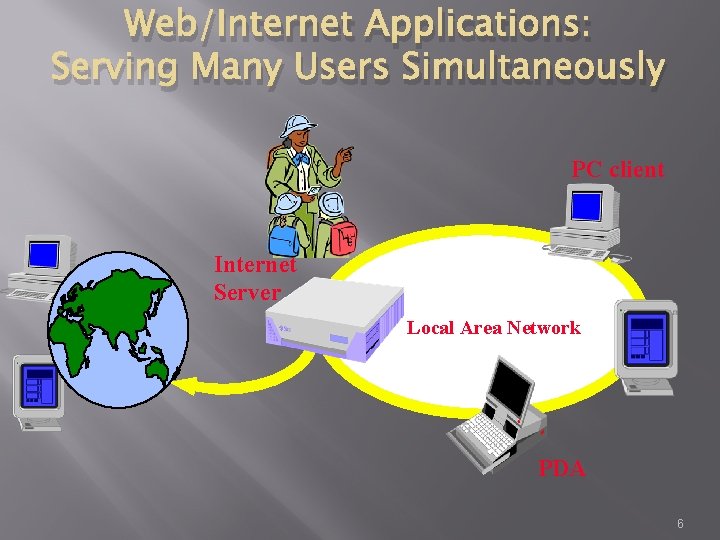 Web/Internet Applications: Serving Many Users Simultaneously PC client Internet Server Local Area Network PDA