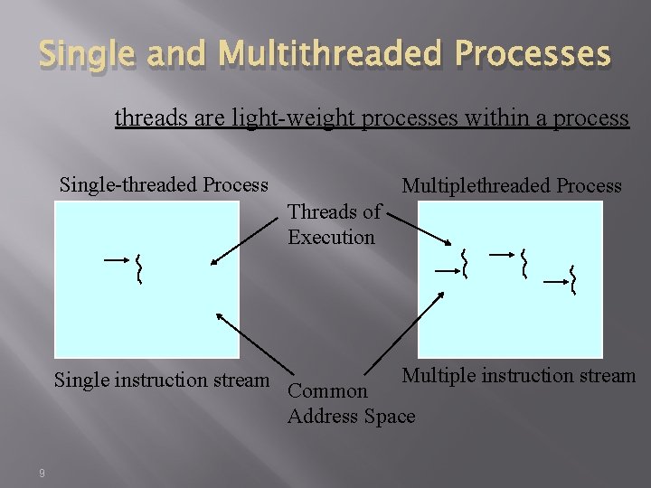 Single and Multithreaded Processes threads are light-weight processes within a process Single-threaded Process Multiplethreaded