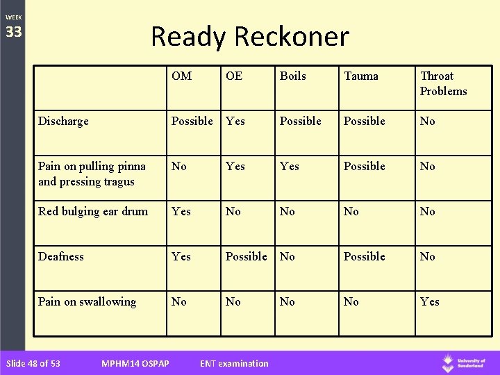 WEEK Ready Reckoner 33 OM OE Boils Tauma Throat Problems Discharge Possible Yes Possible