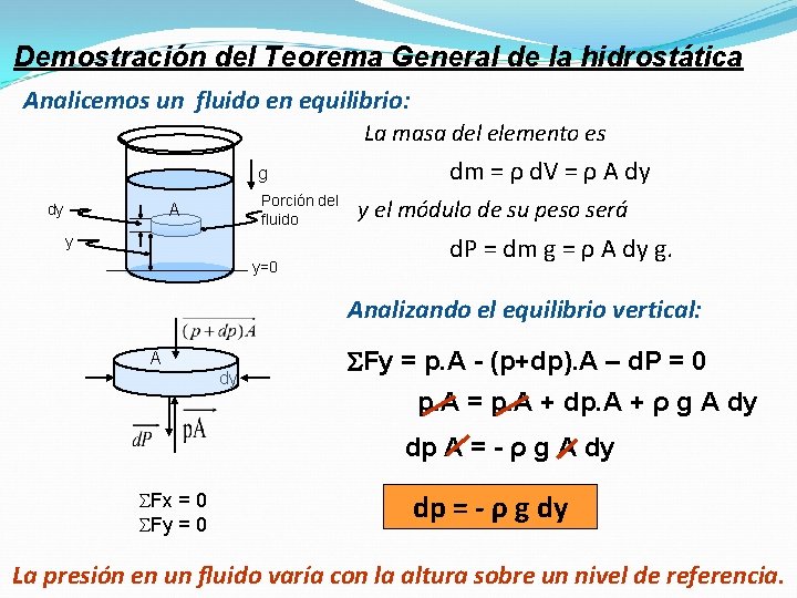 Demostración del Teorema General de la hidrostática Analicemos un fluido en equilibrio: La masa Demostración del Teorema General de la hidrostática Analicemos un fluido en equilibrio: La masa