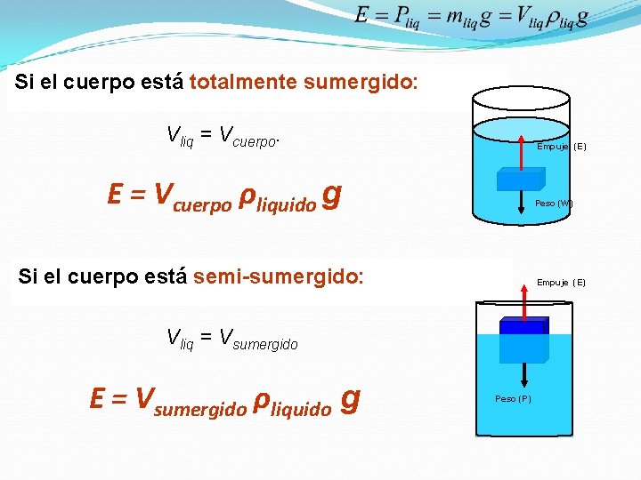 Si el cuerpo está totalmente sumergido: Vliq = Vcuerpo. Empuje (E) E = Vcuerpo Si el cuerpo está totalmente sumergido: Vliq = Vcuerpo. Empuje (E) E = Vcuerpo