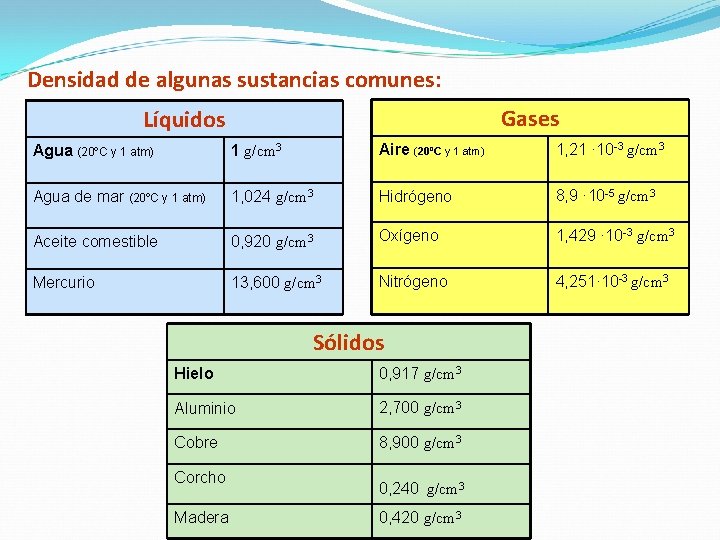 Densidad de algunas sustancias comunes: Gases Líquidos Agua (20ºC y 1 atm) 1 g/cm Densidad de algunas sustancias comunes: Gases Líquidos Agua (20ºC y 1 atm) 1 g/cm