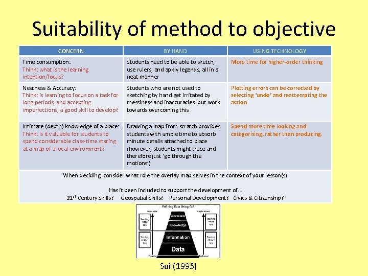 Suitability of method to objective CONCERN BY HAND USING TECHNOLOGY Time consumption: Think: what