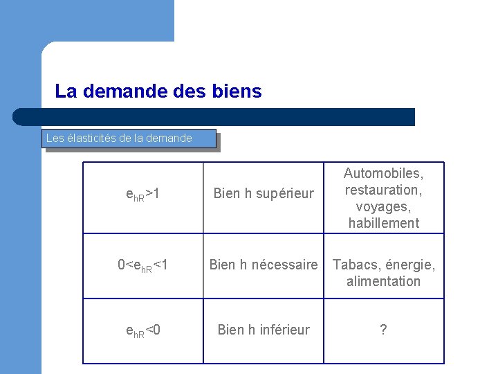 La demande des biens Les élasticités de la demande Automobiles, restauration, voyages, habillement eh.