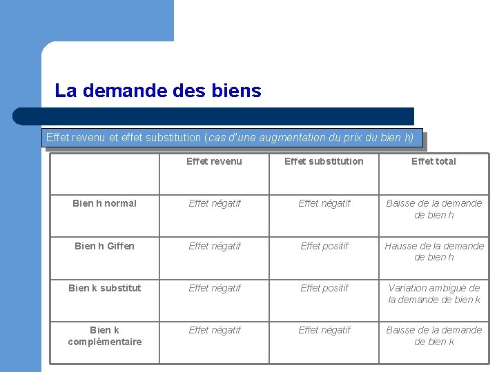 La demande des biens Effet revenu et effet substitution (cas d’une augmentation du prix