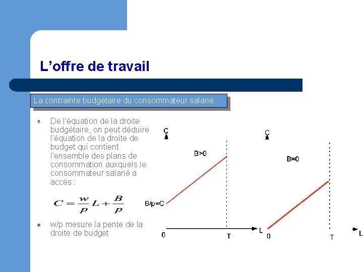 L’offre de travail La contrainte budgétaire du consommateur salarié De l’équation de la droite