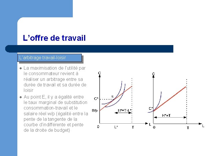 L’offre de travail L’arbitrage travail-loisir l l La maximisation de l’utilité par le consommateur