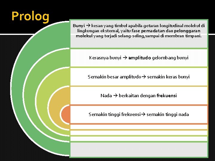 Prolog Bunyi kesan yang timbul apabila getaran longitudinal molekul di lingkungan eksternal, yaitu fase