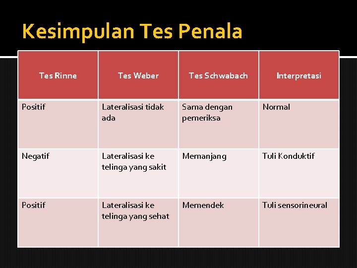 Kesimpulan Tes Penala Tes Rinne Tes Weber Tes Schwabach Interpretasi Positif Lateralisasi tidak ada