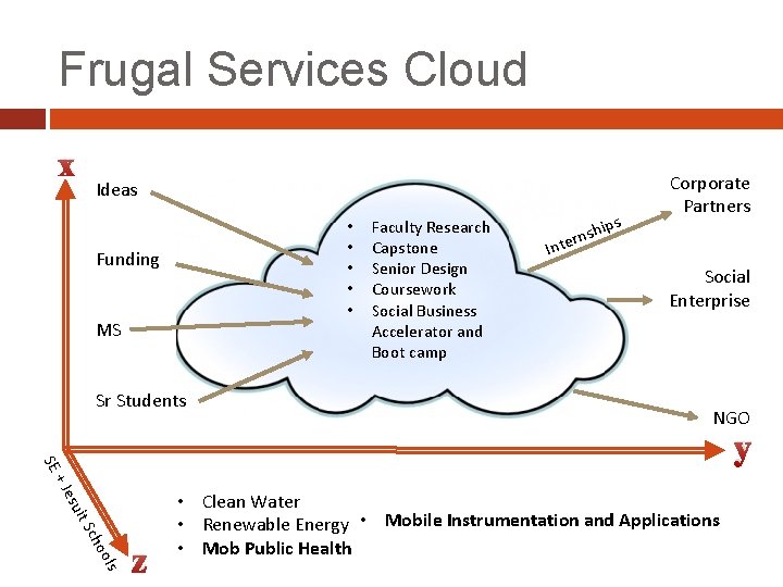 Frugal Services Cloud x Ideas • • • Funding MS Sr Students Faculty Research