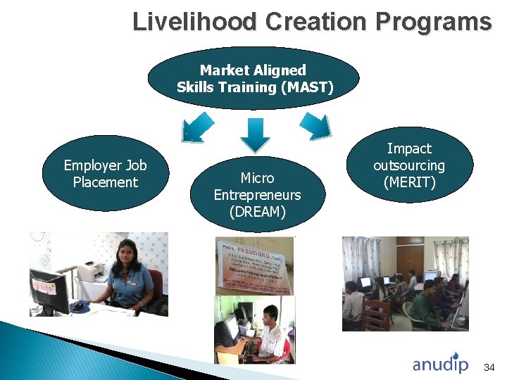 Livelihood Creation Programs Market Aligned Skills Training (MAST) Employer Job Placement Micro Entrepreneurs (DREAM)