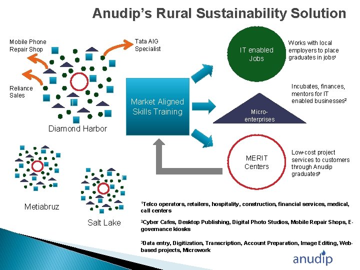 Anudip’s Rural Sustainability Solution Tata AIG Specialist Mobile Phone Repair Shop Reliance Sales Market