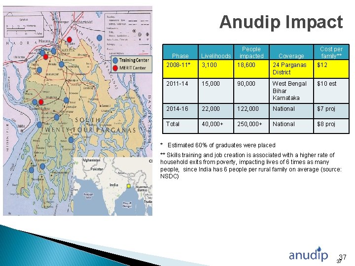 Anudip Impact Phase 2008 -11* Livelihoods 3, 100 People impacted 18, 600 2011 -14