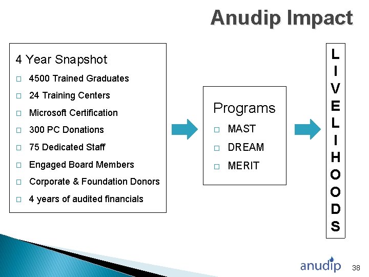 Anudip Impact 4 Year Snapshot � 4500 Trained Graduates � 24 Training Centers �