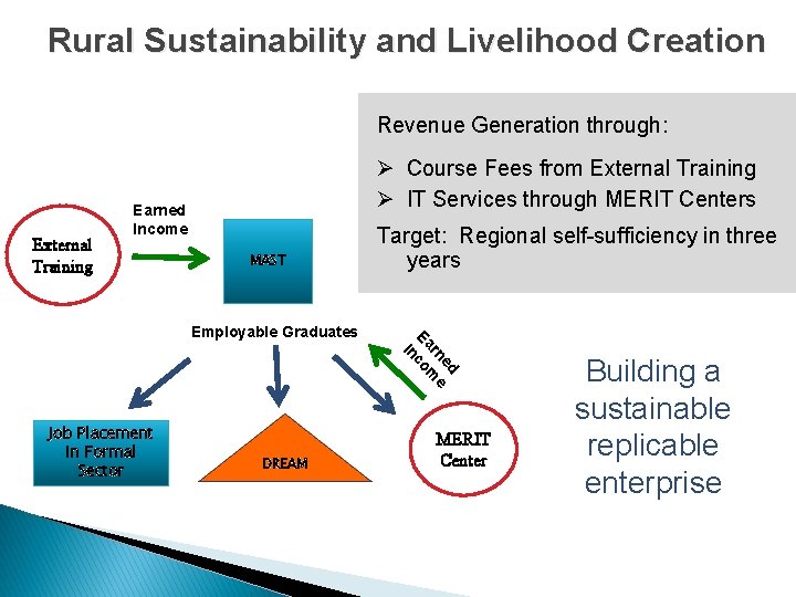Rural Sustainability and Livelihood Creation Revenue Generation through: External Training Ø Course Fees from