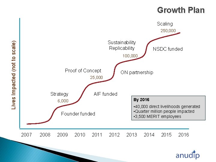 Growth Plan Scaling Lives Impacted (not to scale) 250, 000 Sustainability Replicability NSDC funded