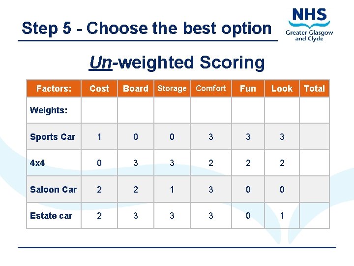 Step 5 - Choose the best option Un-weighted Scoring Factors: Cost Board Storage Comfort