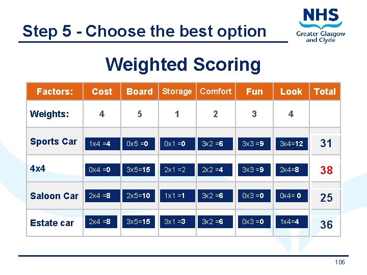 Step 5 - Choose the best option Weighted Scoring Factors: Cost Board 4 5