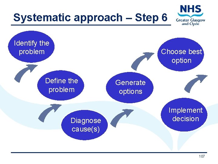 Systematic approach – Step 6 Identify the problem Choose best option Define the problem