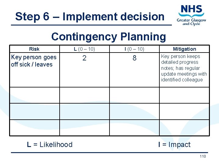 Step 6 – Implement decision Contingency Planning Risk L (0 – 10) I (0