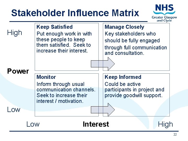 Stakeholder Influence Matrix High Power Keep Satisfied Put enough work in with these people
