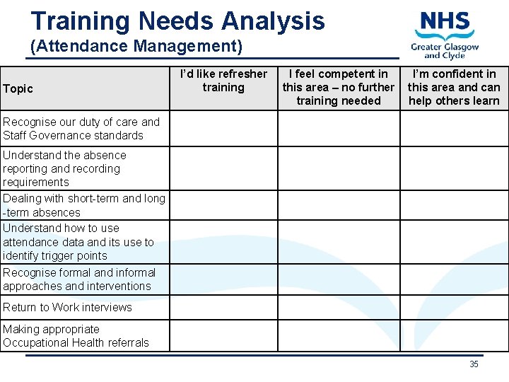 Training Needs Analysis (Attendance Management) I’d like refresher training Topic I feel competent in