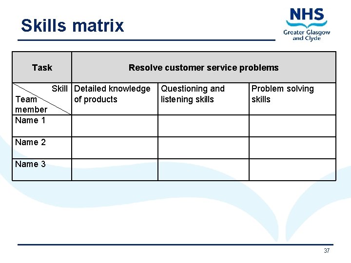 Skills matrix Task Resolve customer service problems Skill Detailed knowledge Questioning and Team of